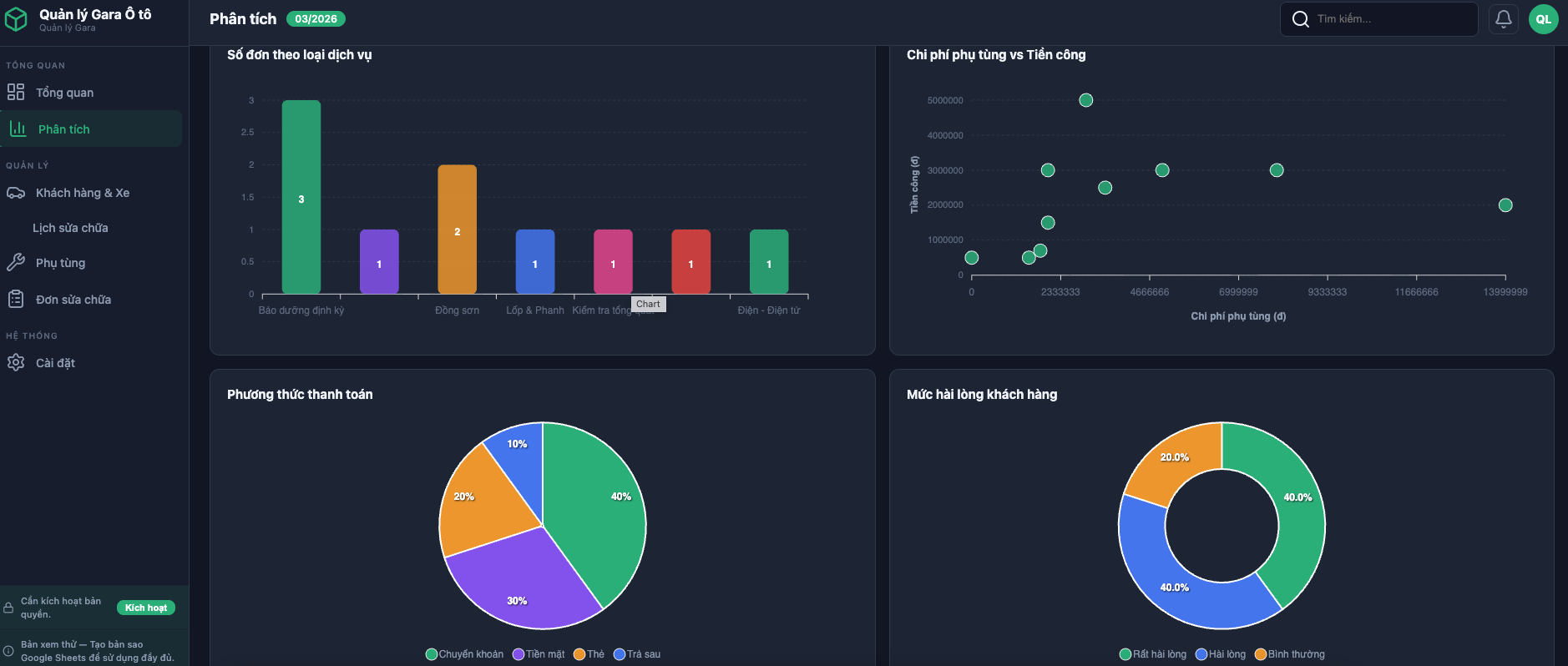 Biểu đồ phân tích — số đơn theo dịch vụ, chi phí vs tiền công, mức hài lòng khách hàng